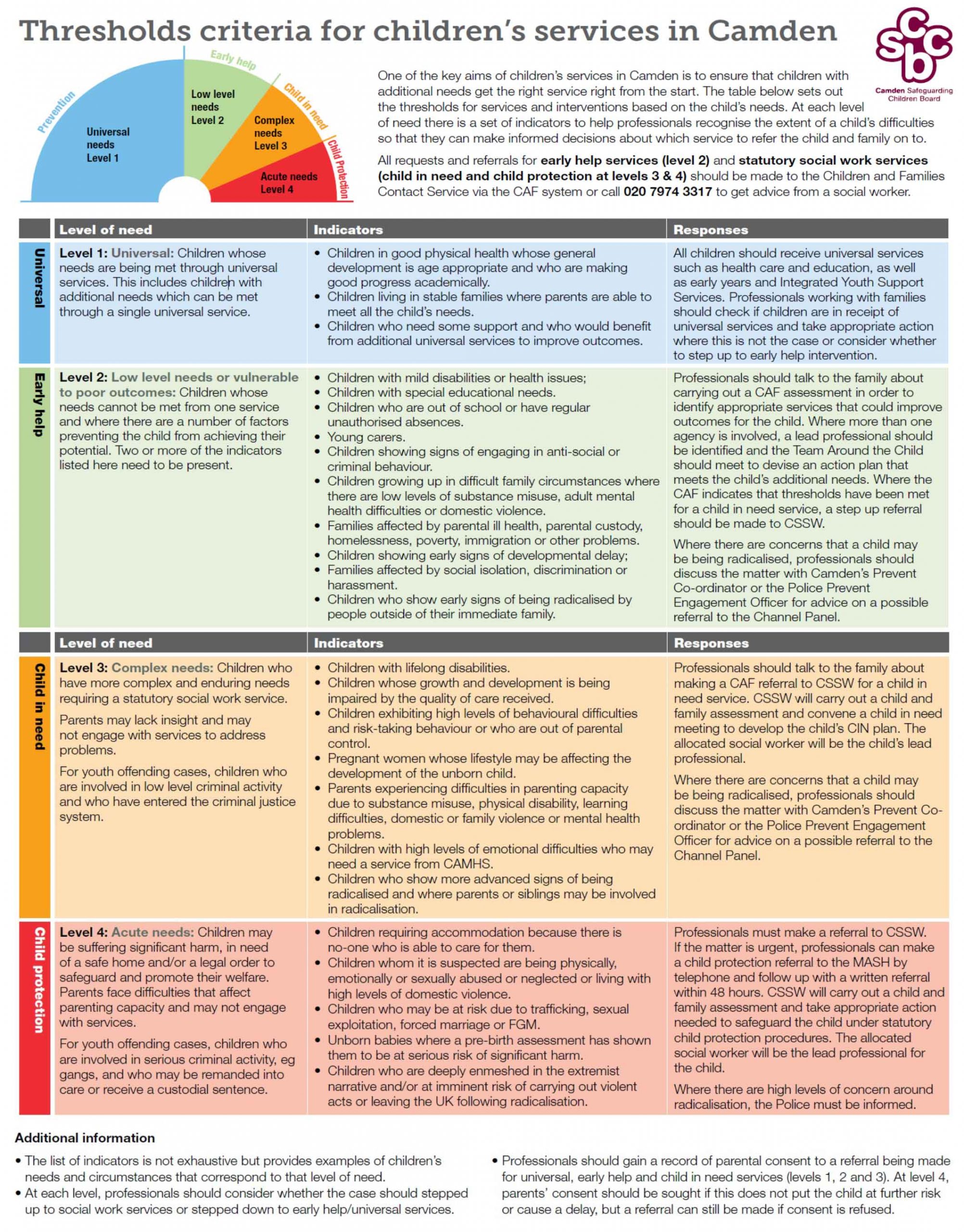 Thresholds-criteria